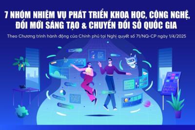 [Infographics] 7 nhóm nhiệm vụ phát triển khoa học, công nghệ, đổi mới sáng tạo và chuyển đổi số quốc gia