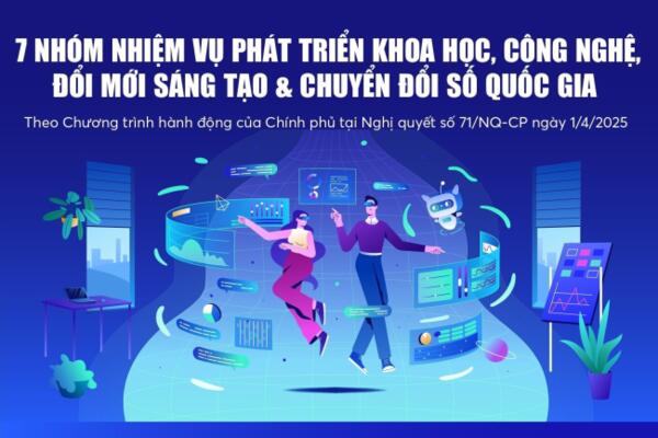 [Infographics] 7 nhóm nhiệm vụ phát triển khoa học, công nghệ, đổi mới sáng tạo và chuyển đổi số quốc gia